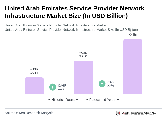 United Arab Emirates Service Provider Network Infrastructure Market Size
